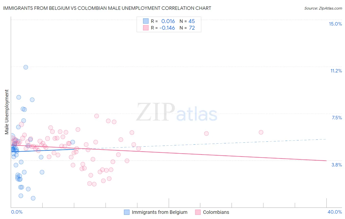 Immigrants from Belgium vs Colombian Male Unemployment