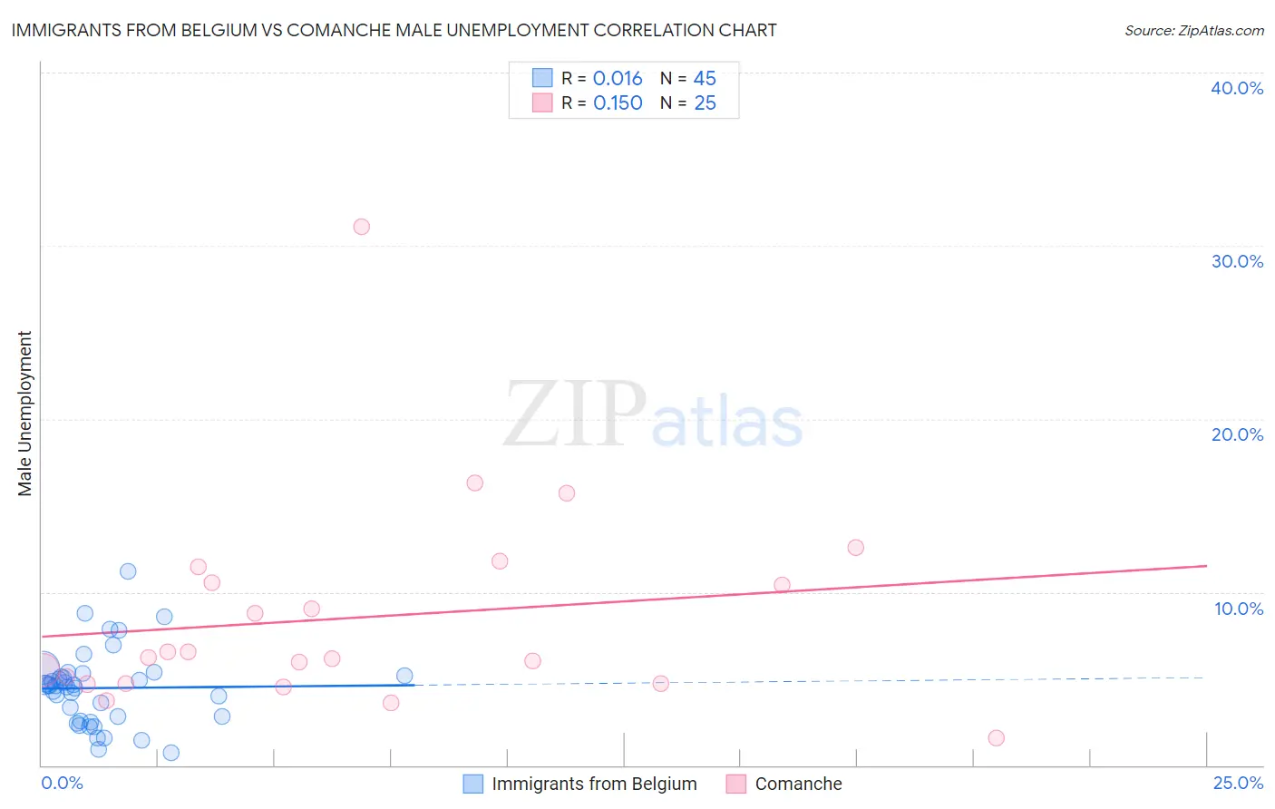 Immigrants from Belgium vs Comanche Male Unemployment