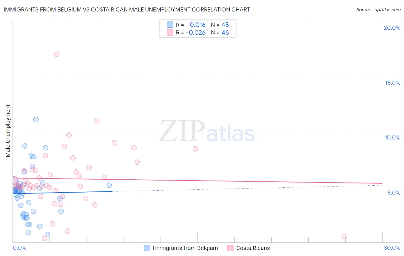 Immigrants from Belgium vs Costa Rican Male Unemployment