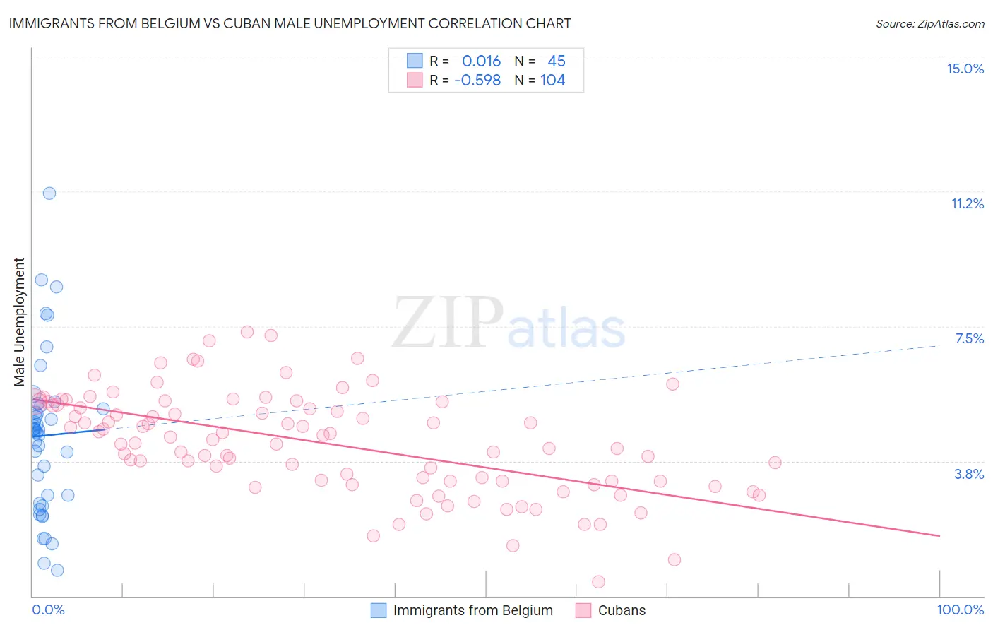 Immigrants from Belgium vs Cuban Male Unemployment