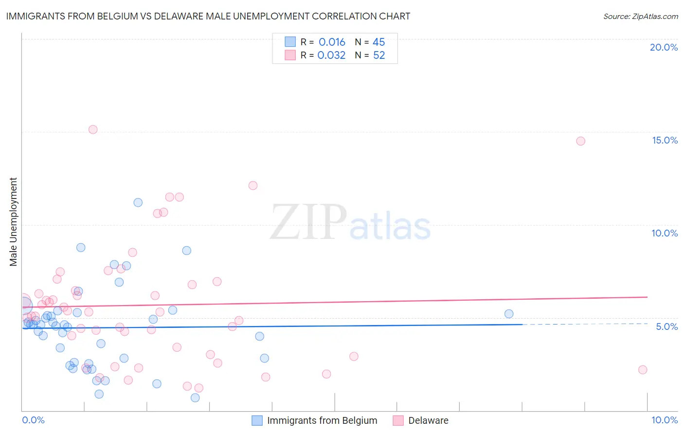 Immigrants from Belgium vs Delaware Male Unemployment