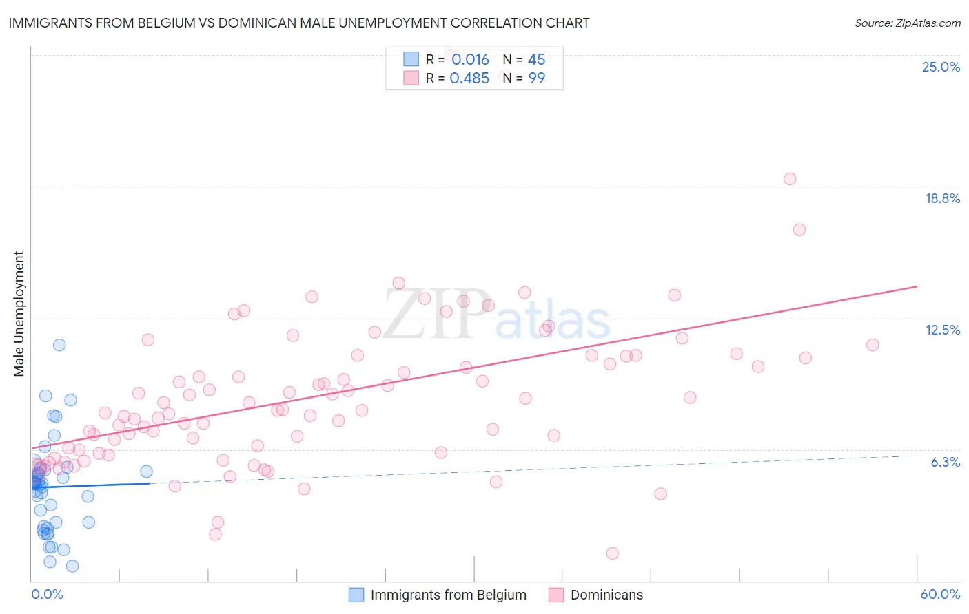 Immigrants from Belgium vs Dominican Male Unemployment