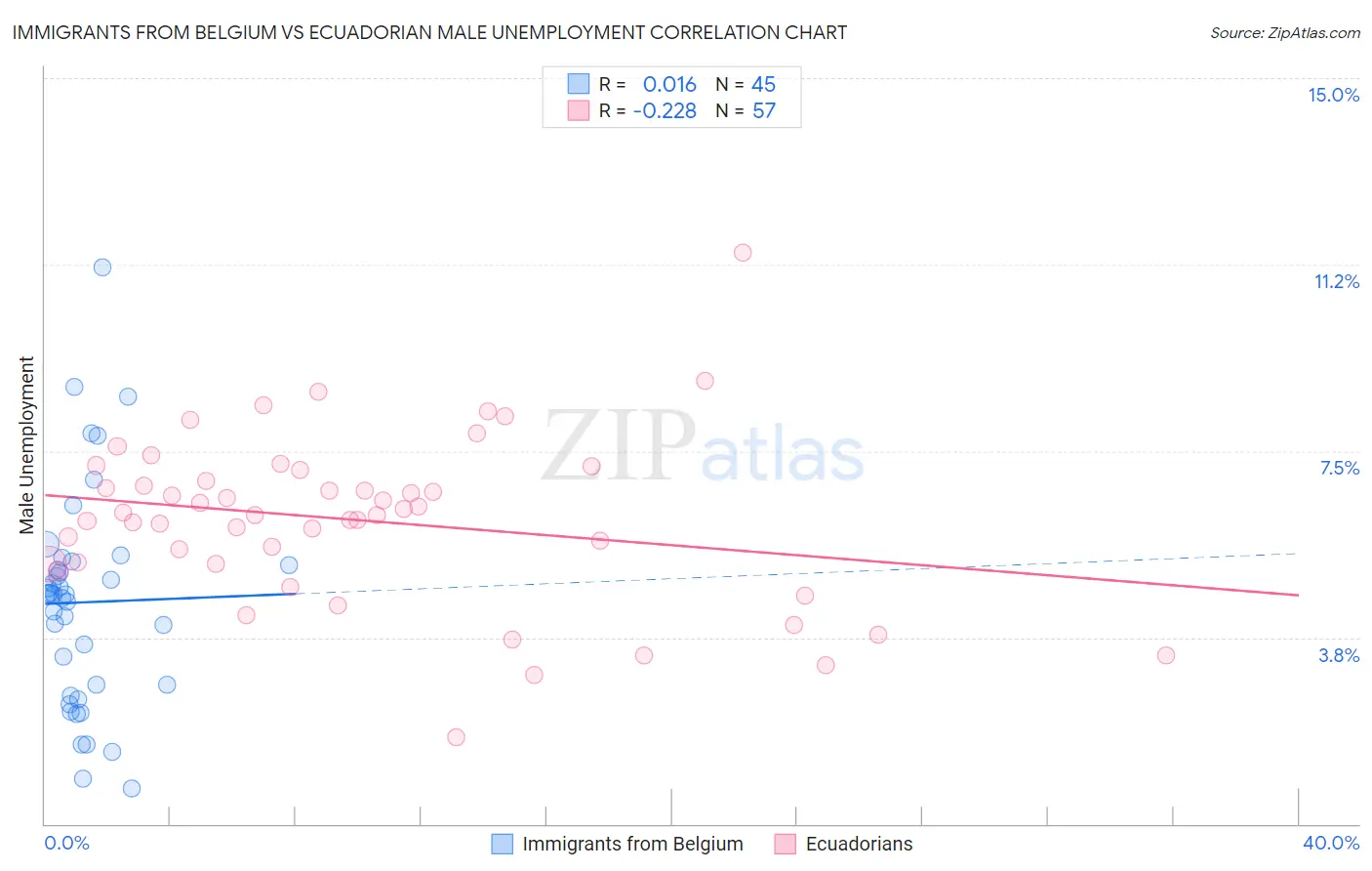 Immigrants from Belgium vs Ecuadorian Male Unemployment