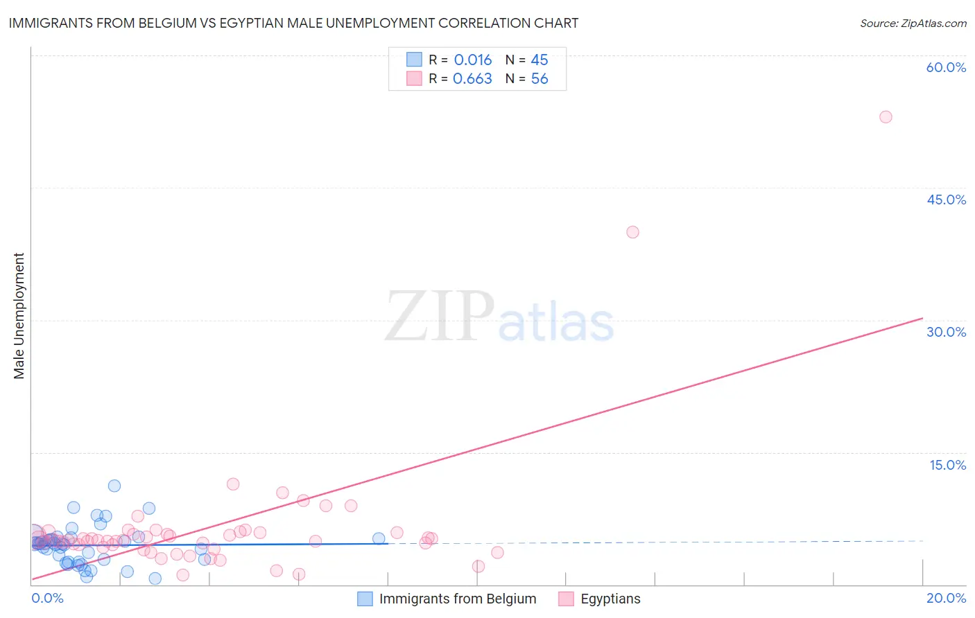 Immigrants from Belgium vs Egyptian Male Unemployment