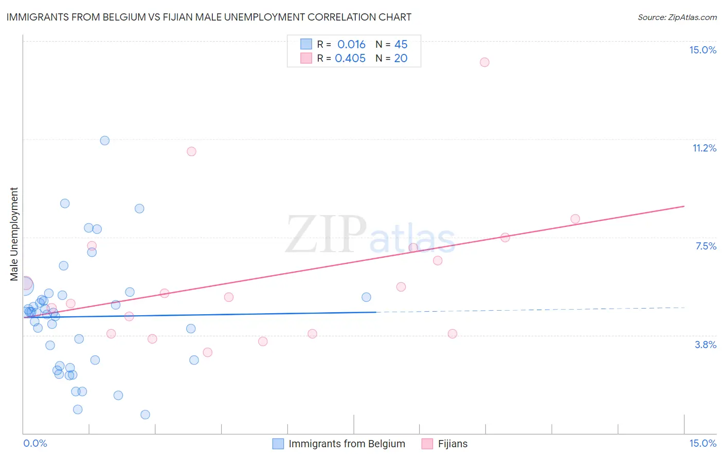 Immigrants from Belgium vs Fijian Male Unemployment