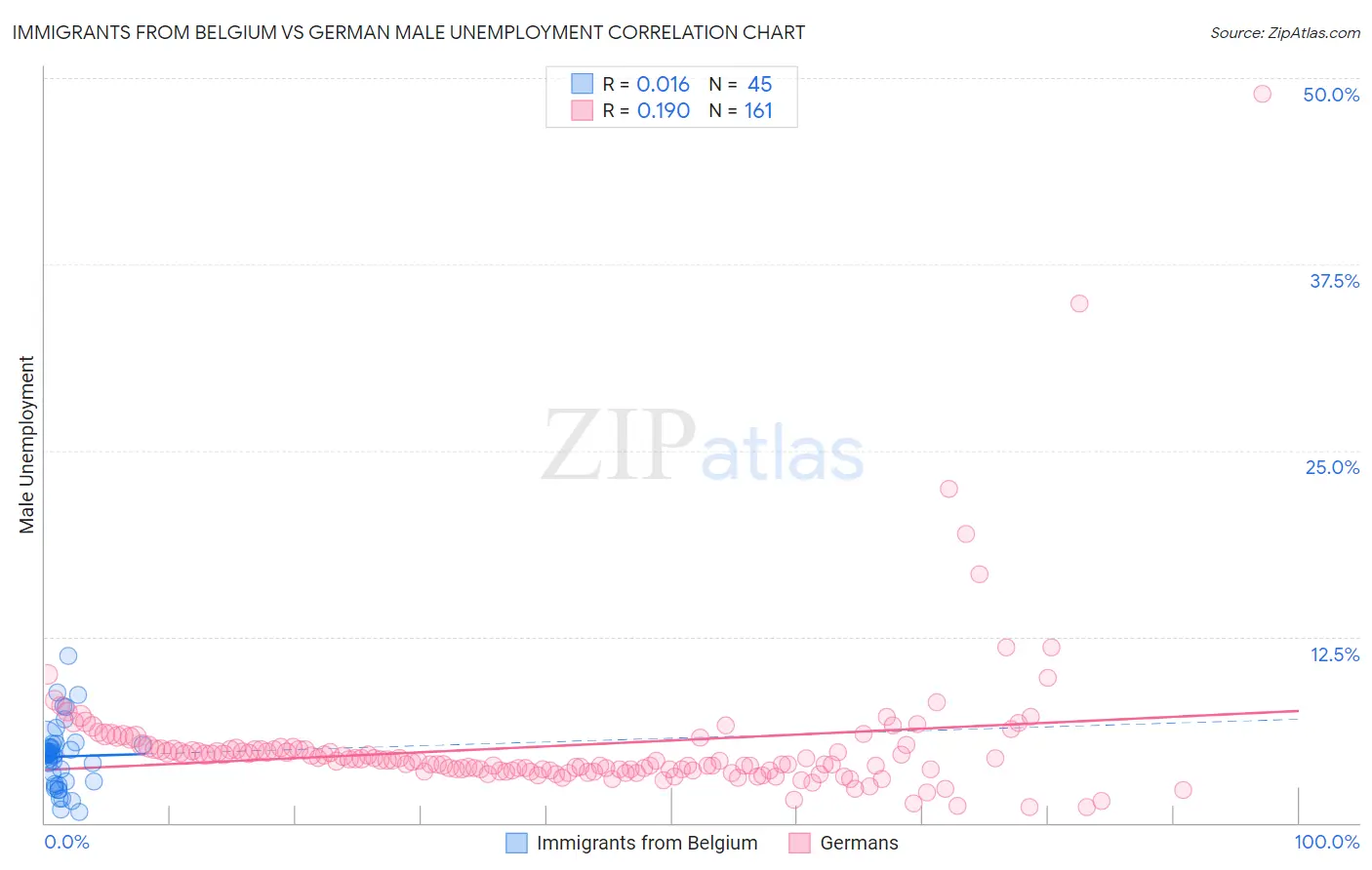 Immigrants from Belgium vs German Male Unemployment