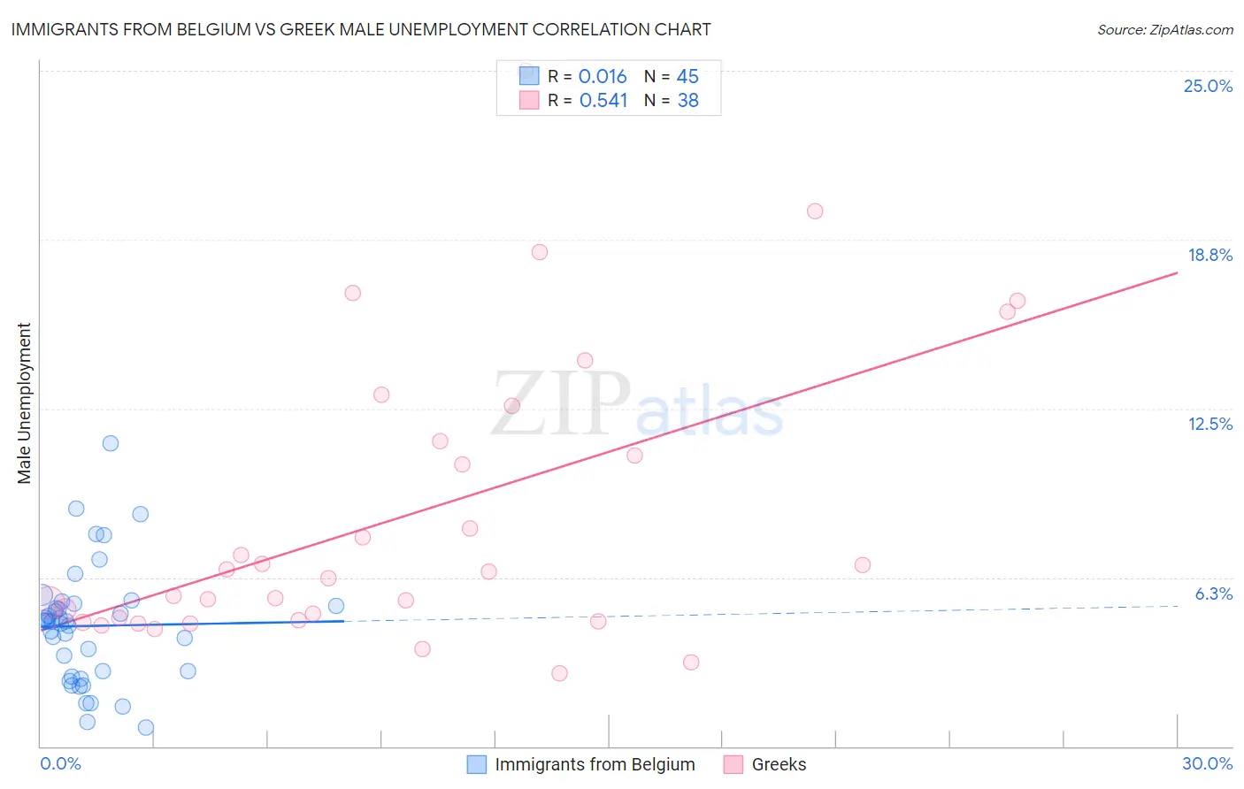 Immigrants from Belgium vs Greek Male Unemployment