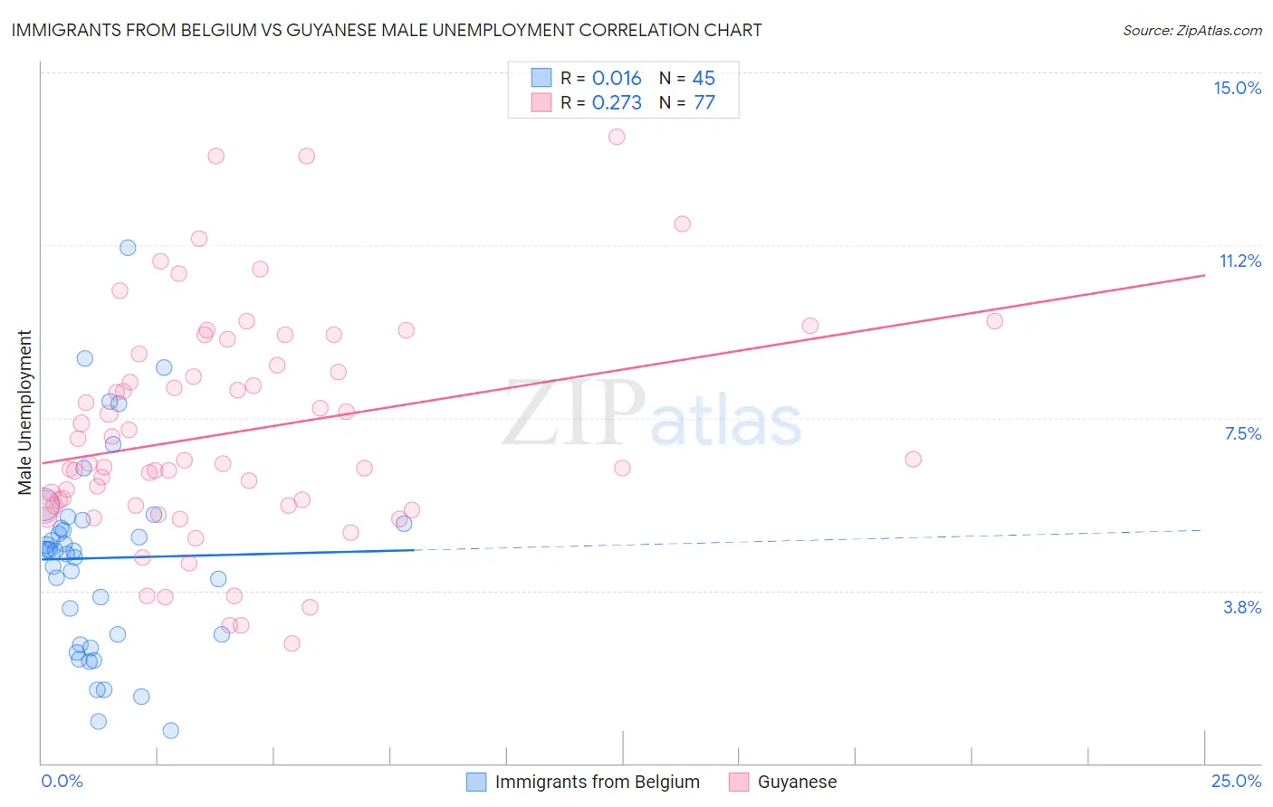 Immigrants from Belgium vs Guyanese Male Unemployment