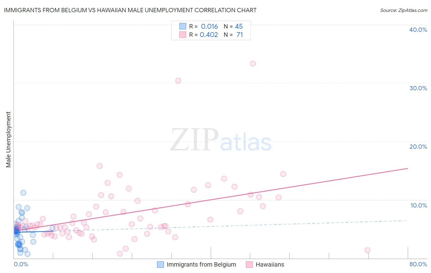 Immigrants from Belgium vs Hawaiian Male Unemployment