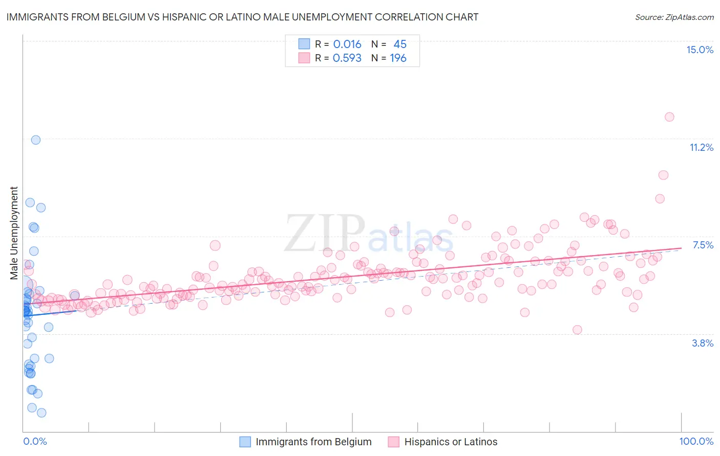 Immigrants from Belgium vs Hispanic or Latino Male Unemployment