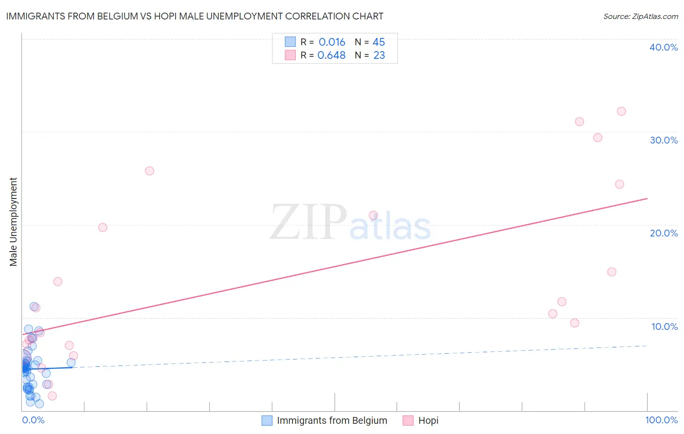 Immigrants from Belgium vs Hopi Male Unemployment