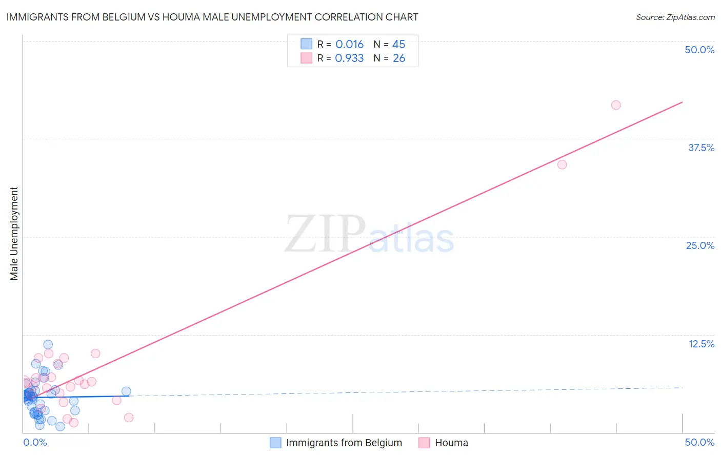 Immigrants from Belgium vs Houma Male Unemployment