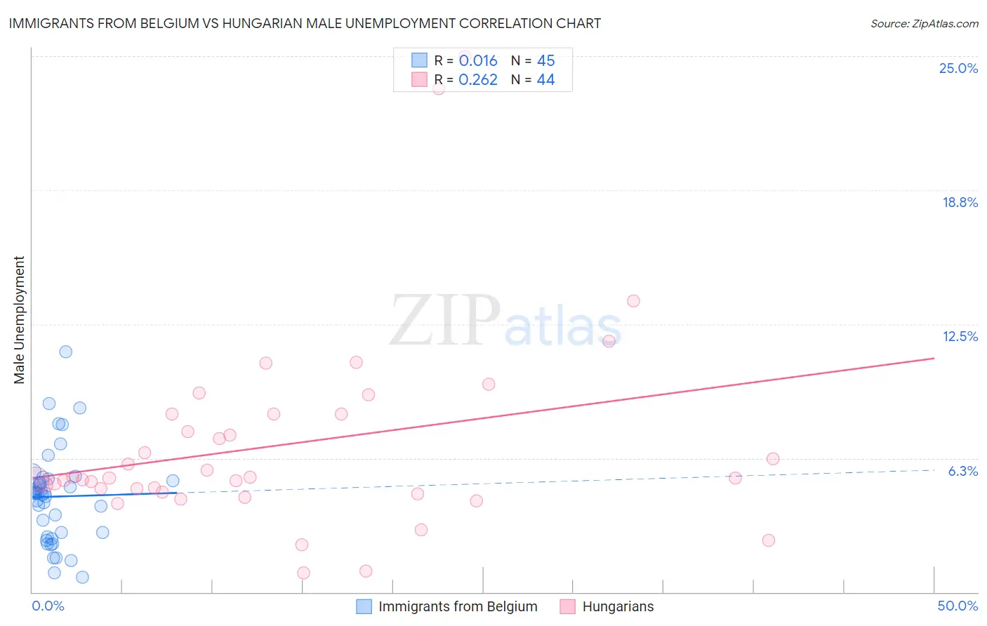 Immigrants from Belgium vs Hungarian Male Unemployment