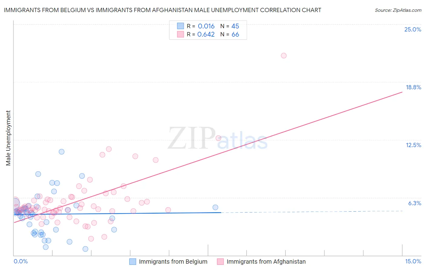 Immigrants from Belgium vs Immigrants from Afghanistan Male Unemployment