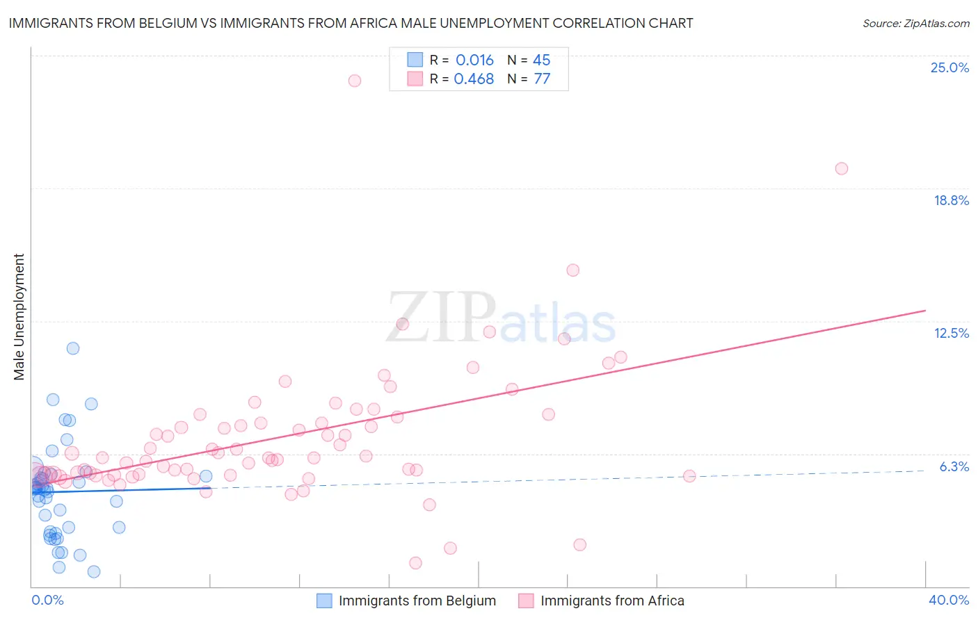 Immigrants from Belgium vs Immigrants from Africa Male Unemployment