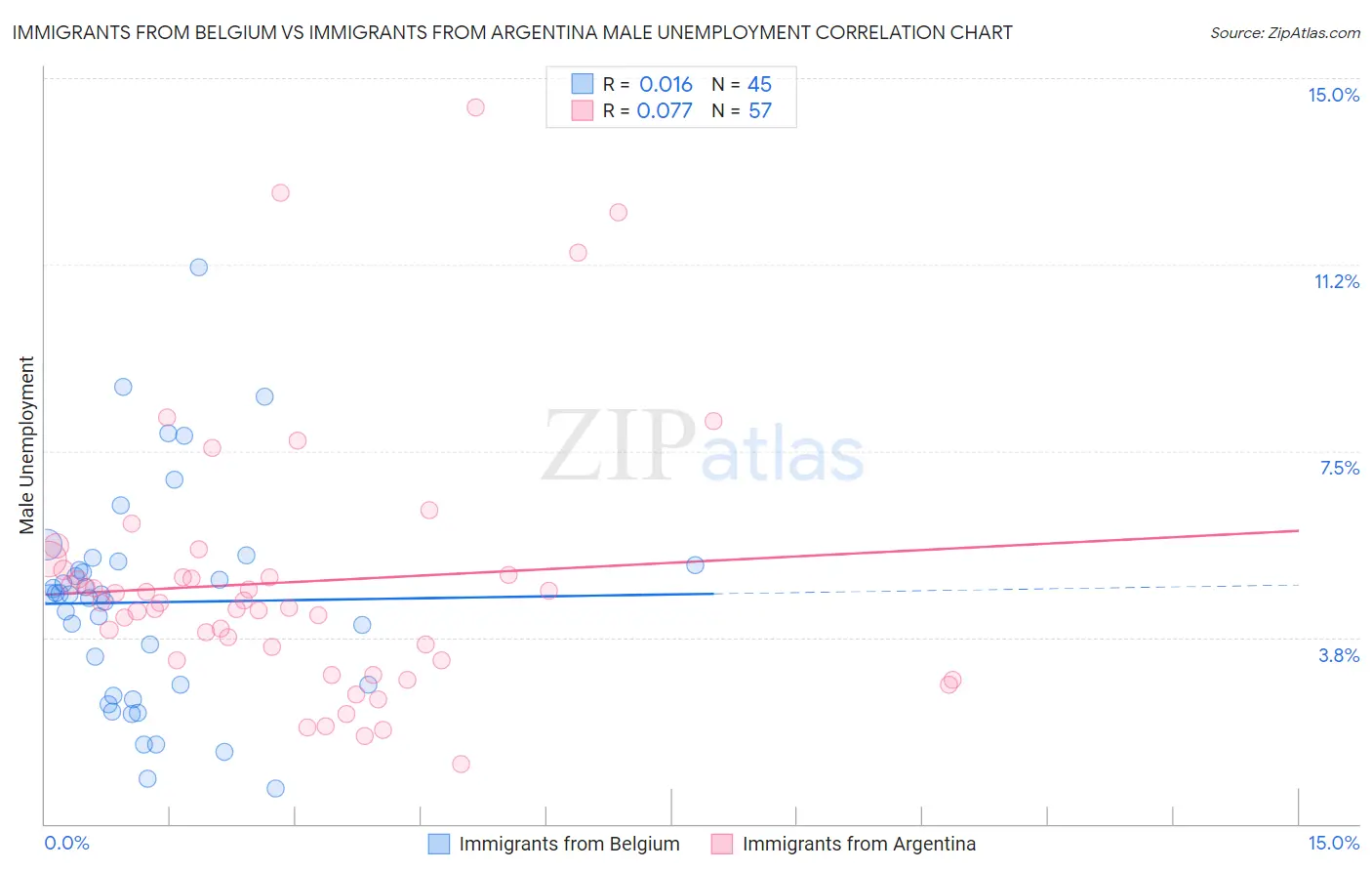 Immigrants from Belgium vs Immigrants from Argentina Male Unemployment