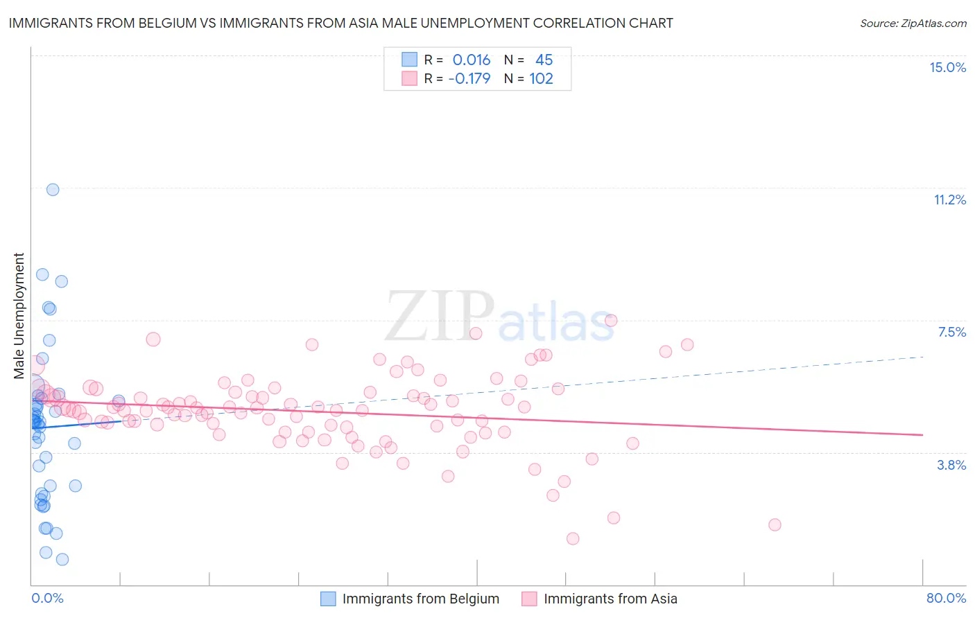 Immigrants from Belgium vs Immigrants from Asia Male Unemployment