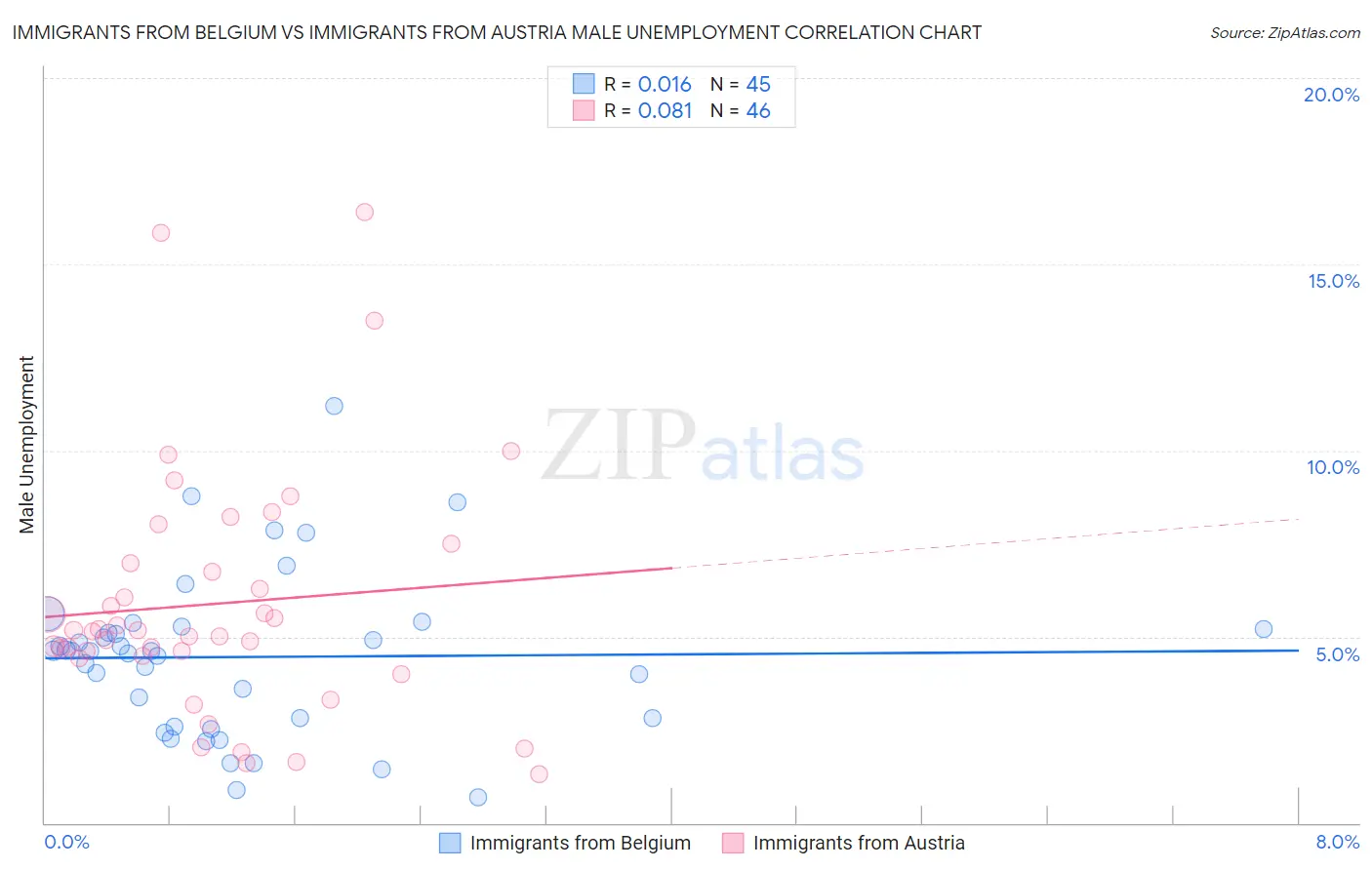 Immigrants from Belgium vs Immigrants from Austria Male Unemployment