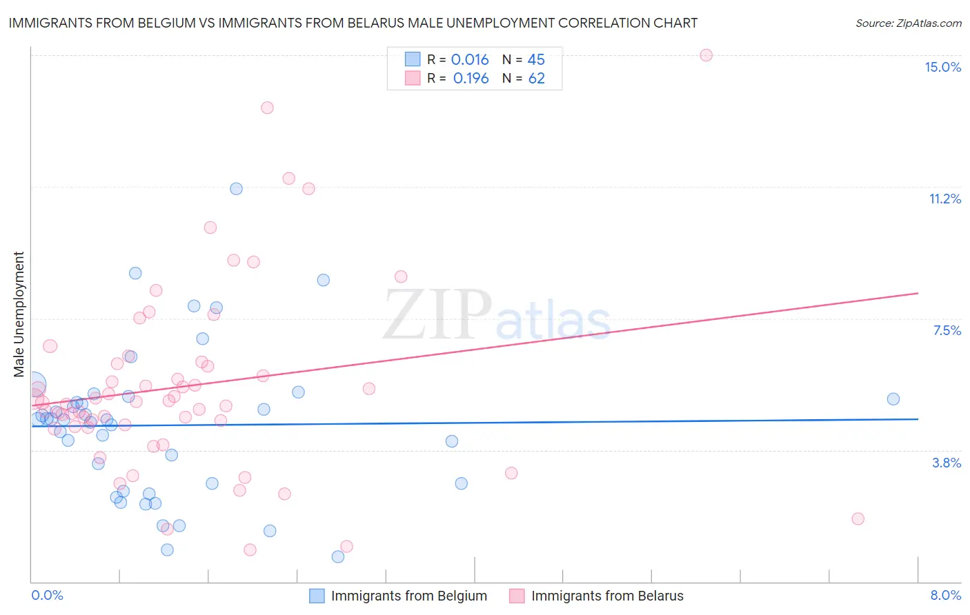 Immigrants from Belgium vs Immigrants from Belarus Male Unemployment