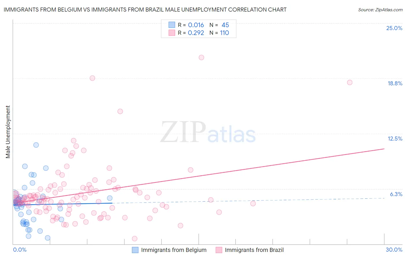 Immigrants from Belgium vs Immigrants from Brazil Male Unemployment