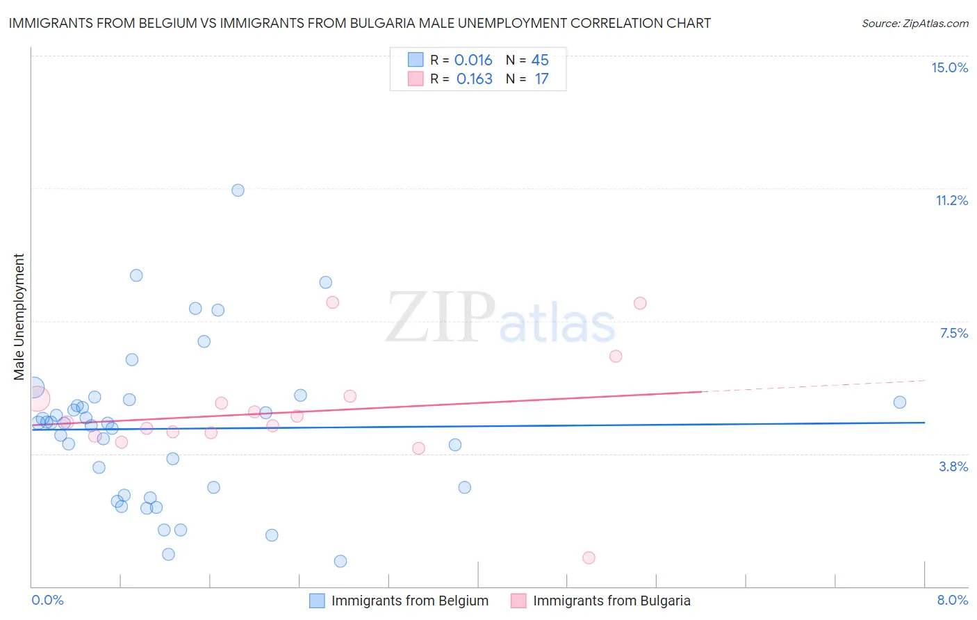 Immigrants from Belgium vs Immigrants from Bulgaria Male Unemployment