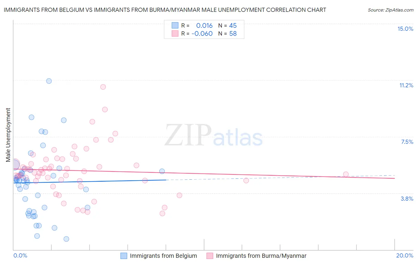 Immigrants from Belgium vs Immigrants from Burma/Myanmar Male Unemployment