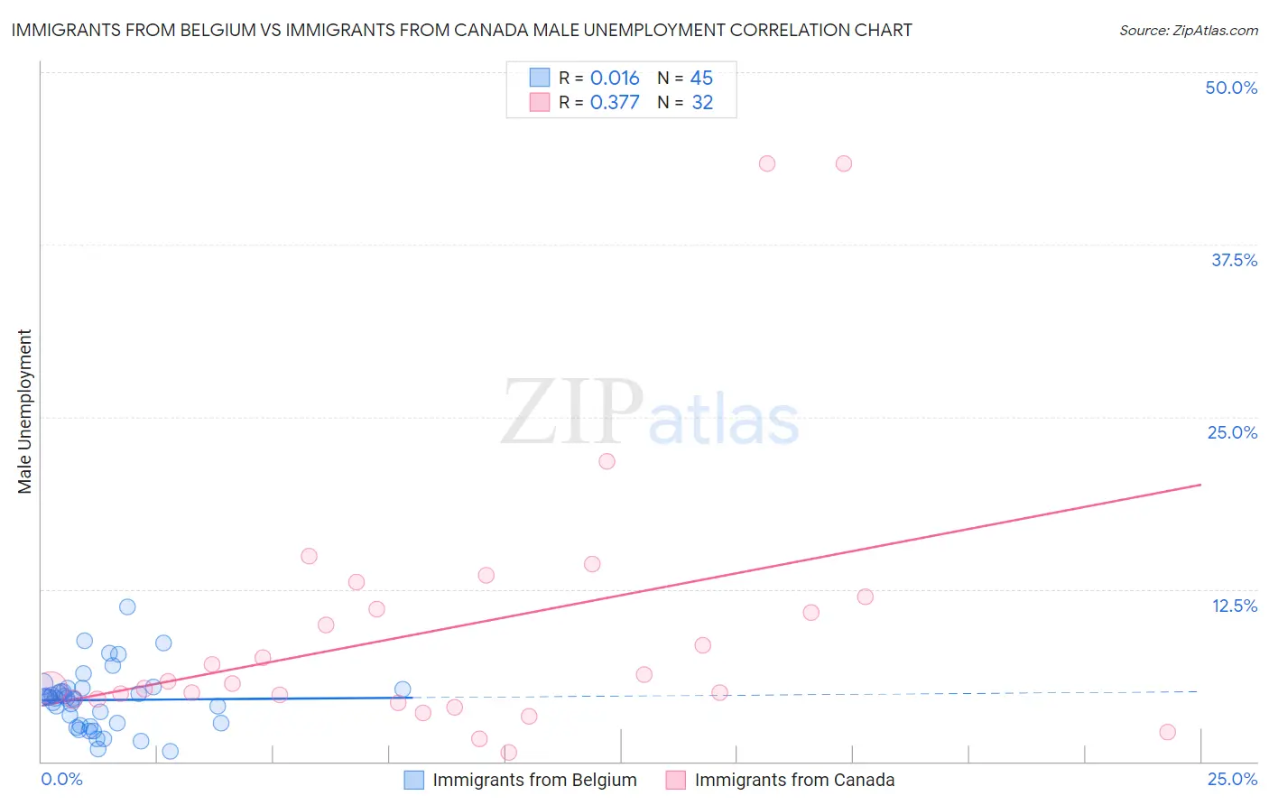 Immigrants from Belgium vs Immigrants from Canada Male Unemployment