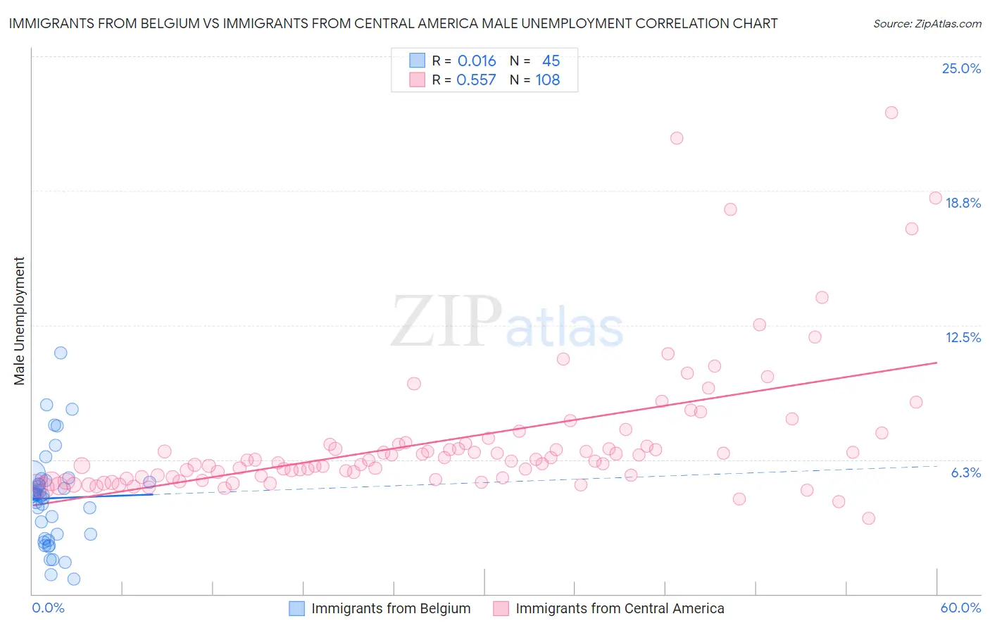 Immigrants from Belgium vs Immigrants from Central America Male Unemployment