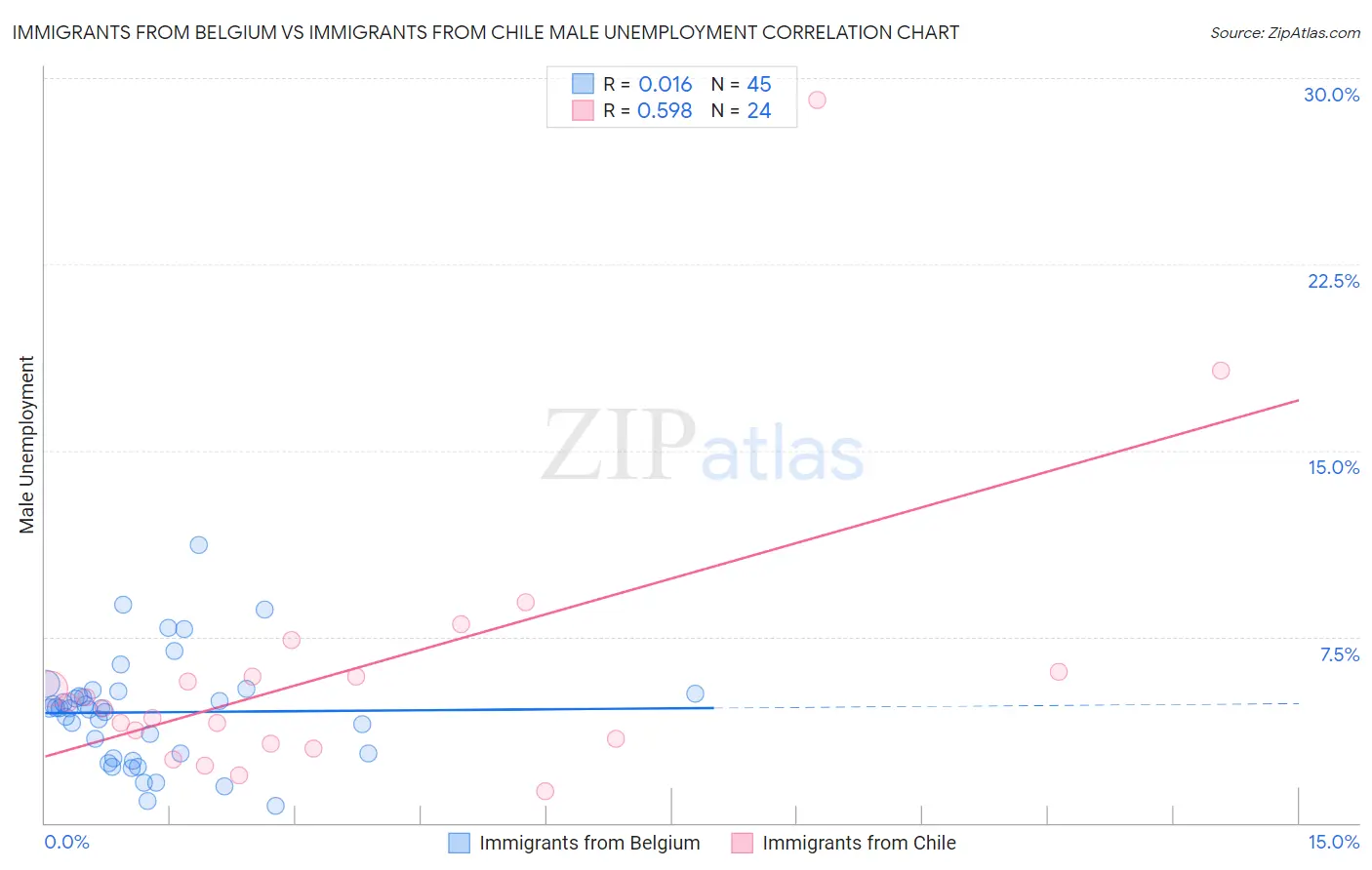 Immigrants from Belgium vs Immigrants from Chile Male Unemployment