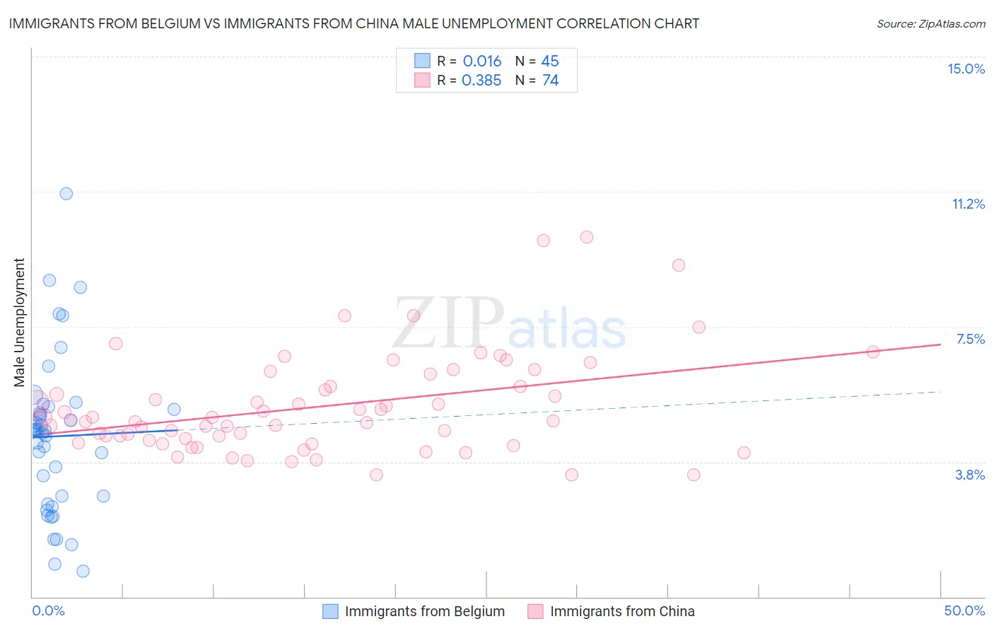 Immigrants from Belgium vs Immigrants from China Male Unemployment