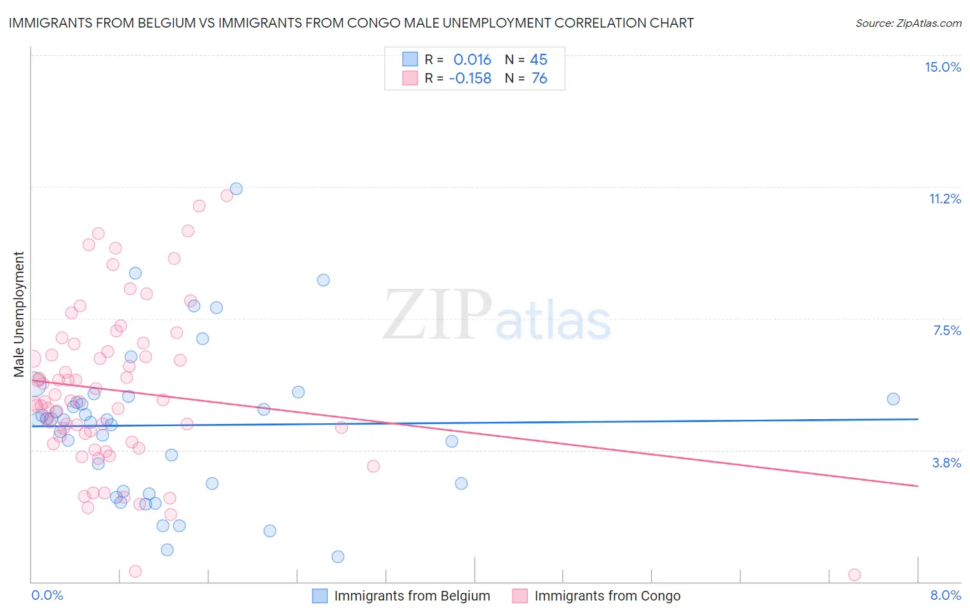 Immigrants from Belgium vs Immigrants from Congo Male Unemployment