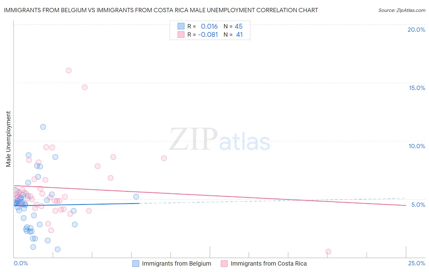 Immigrants from Belgium vs Immigrants from Costa Rica Male Unemployment