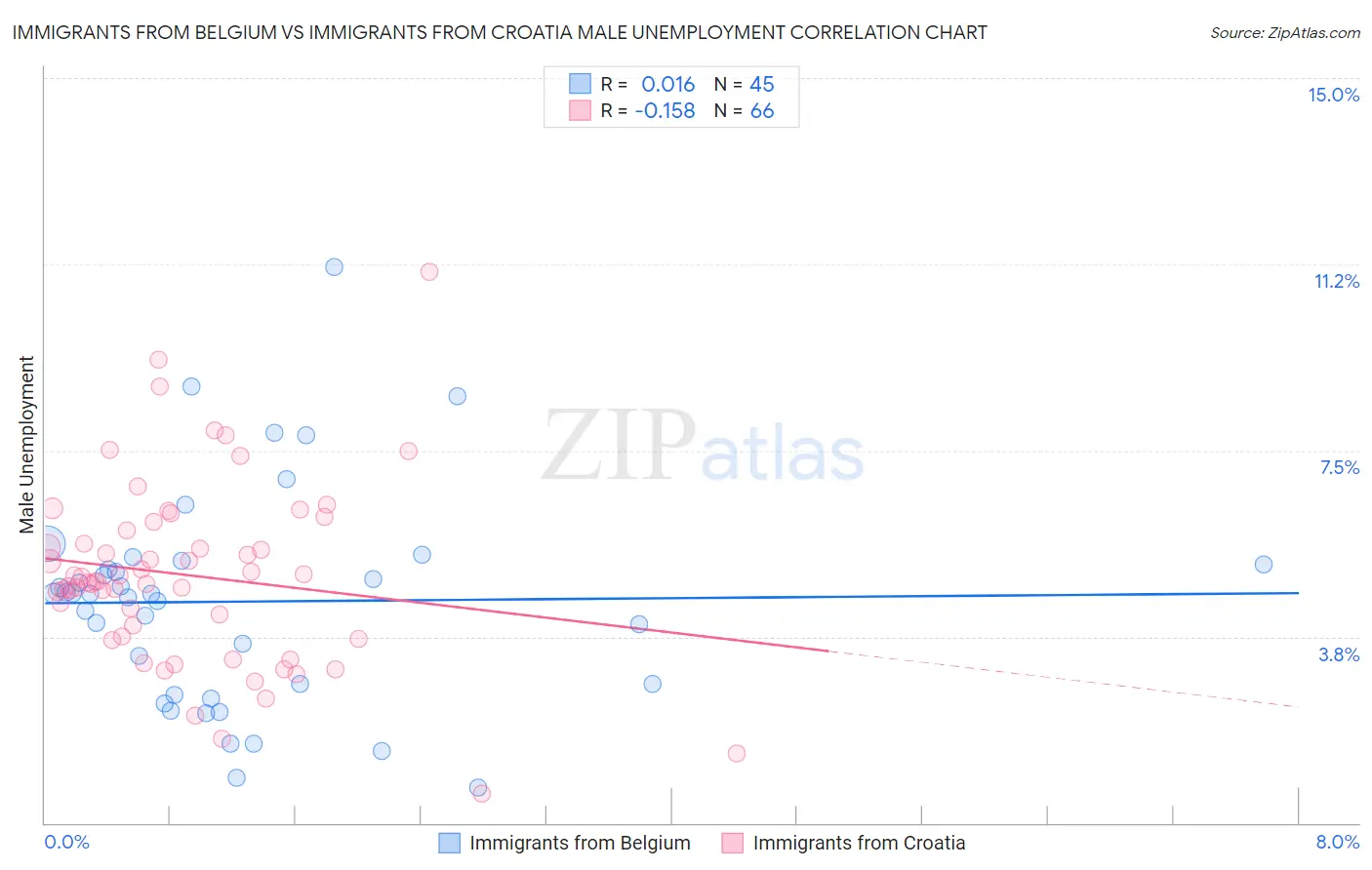 Immigrants from Belgium vs Immigrants from Croatia Male Unemployment