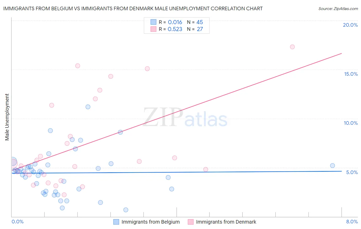 Immigrants from Belgium vs Immigrants from Denmark Male Unemployment