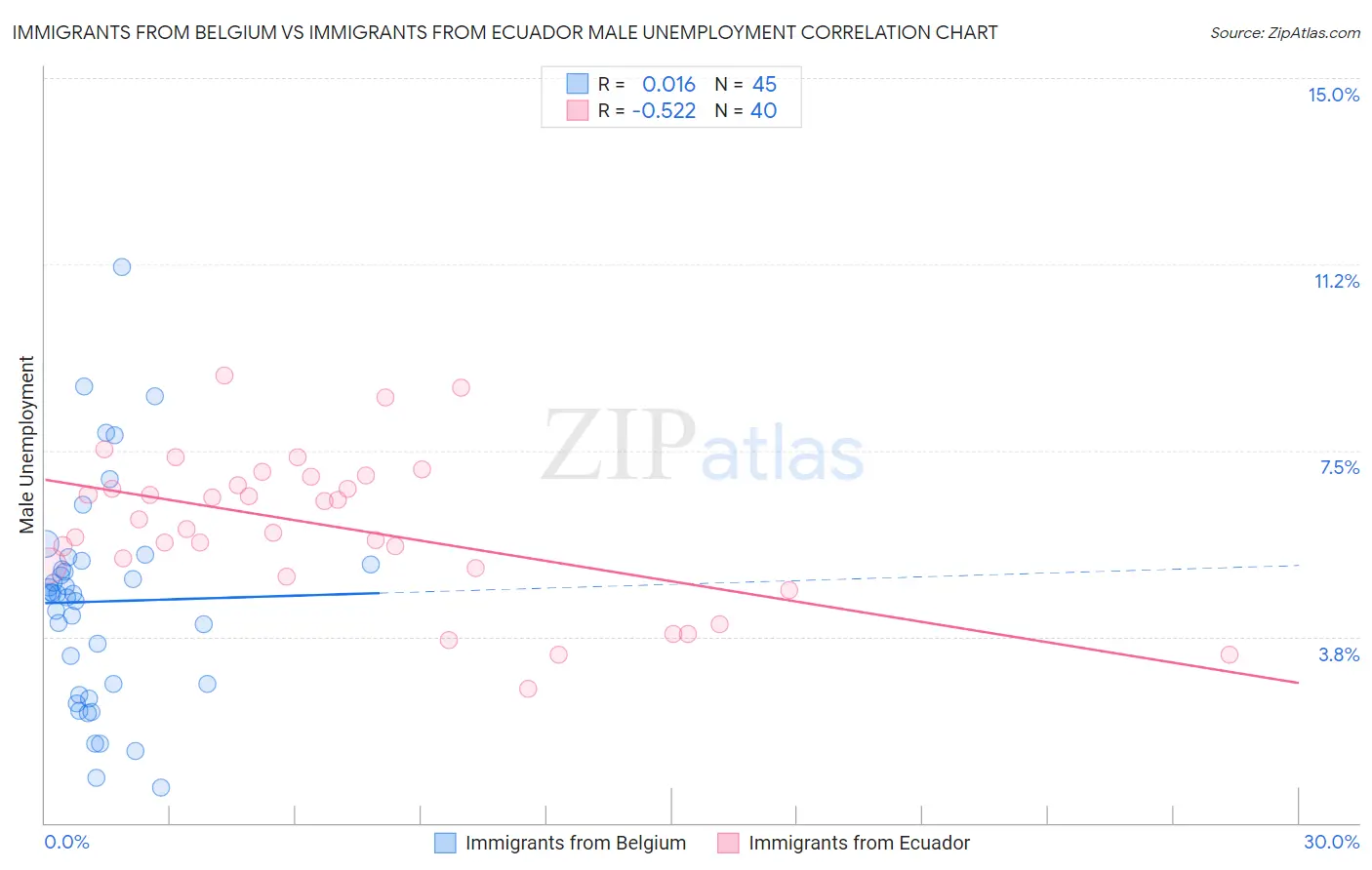 Immigrants from Belgium vs Immigrants from Ecuador Male Unemployment