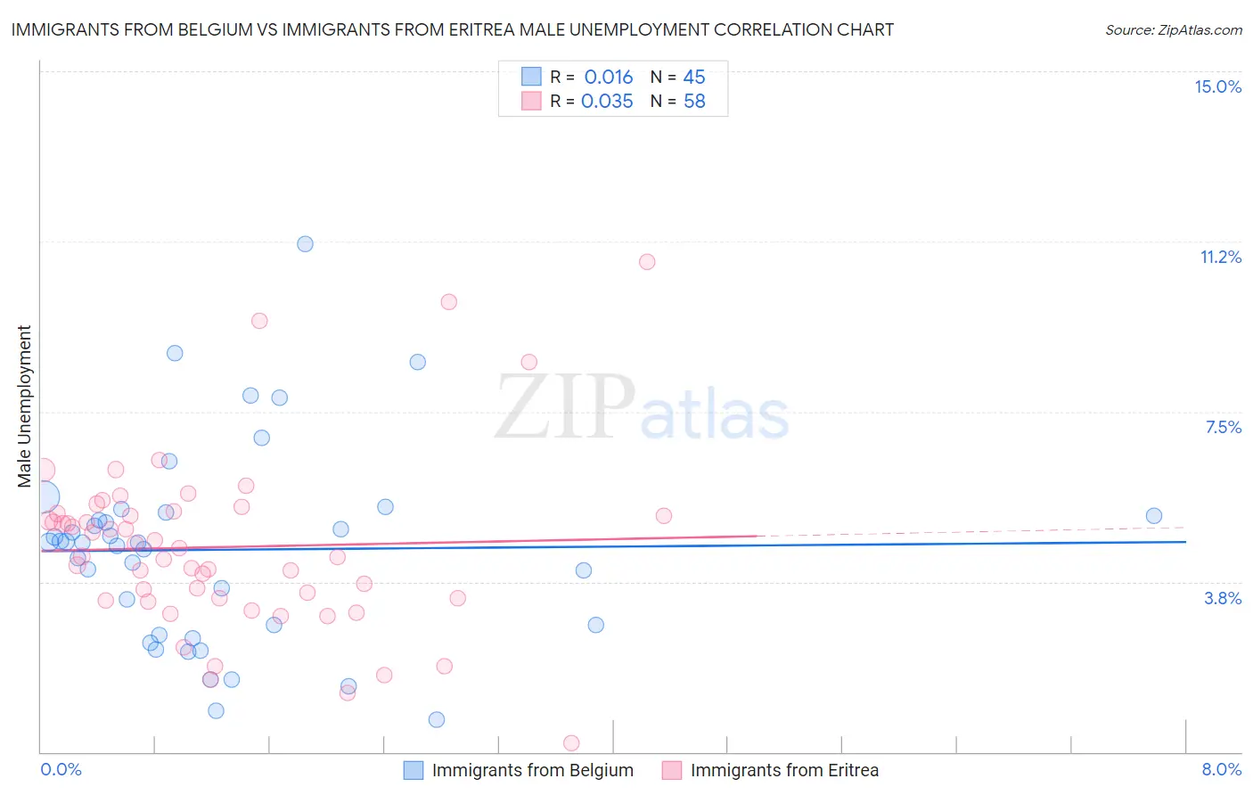 Immigrants from Belgium vs Immigrants from Eritrea Male Unemployment