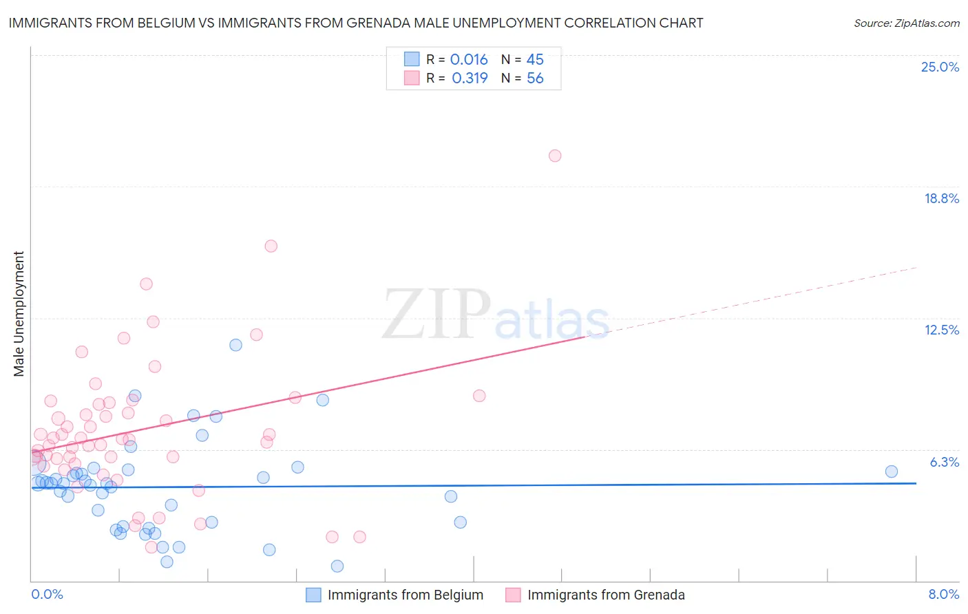 Immigrants from Belgium vs Immigrants from Grenada Male Unemployment