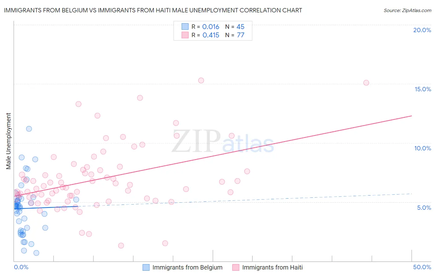 Immigrants from Belgium vs Immigrants from Haiti Male Unemployment