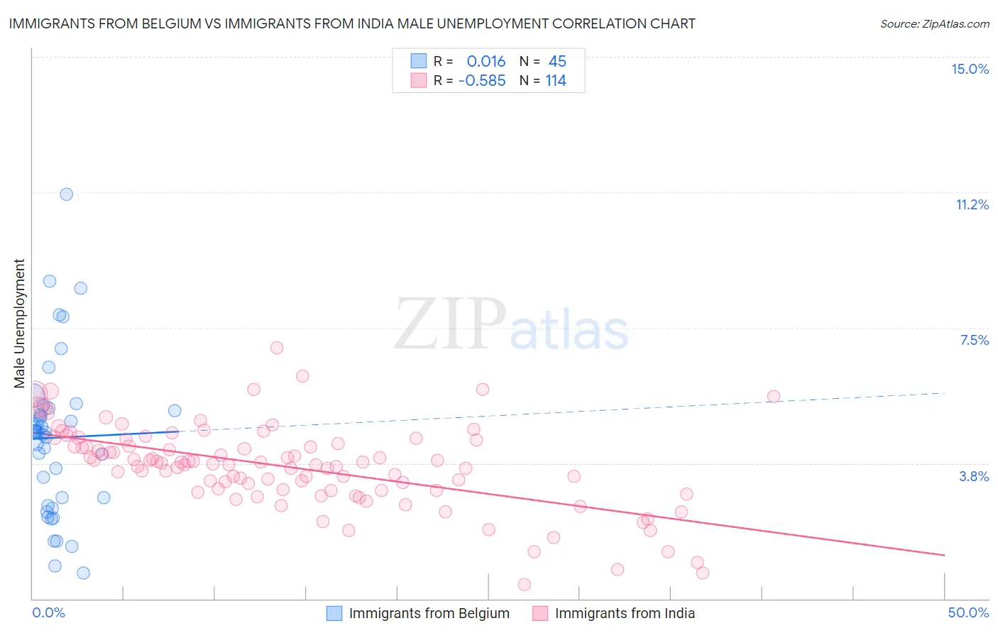 Immigrants from Belgium vs Immigrants from India Male Unemployment