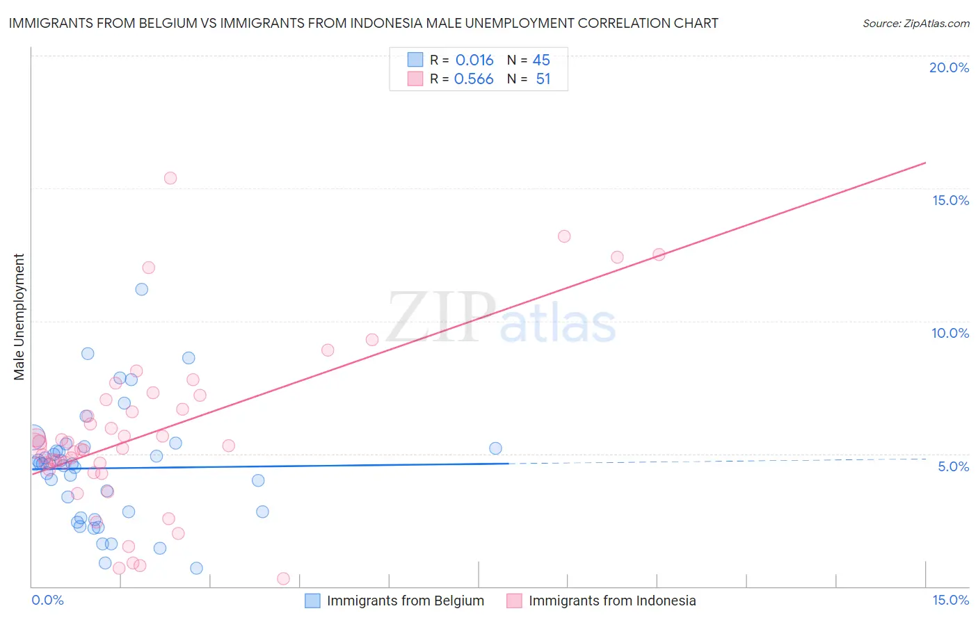 Immigrants from Belgium vs Immigrants from Indonesia Male Unemployment