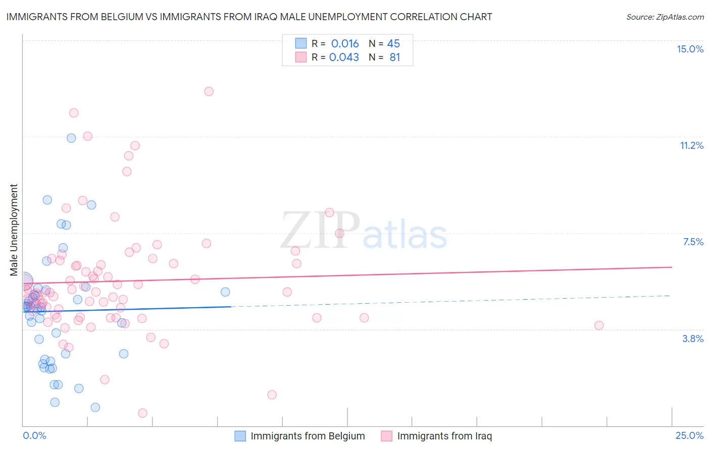 Immigrants from Belgium vs Immigrants from Iraq Male Unemployment