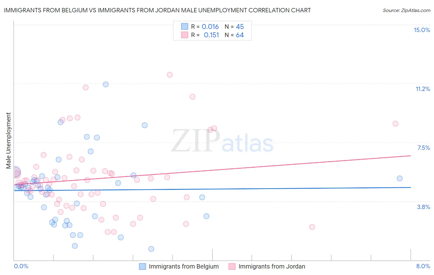 Immigrants from Belgium vs Immigrants from Jordan Male Unemployment