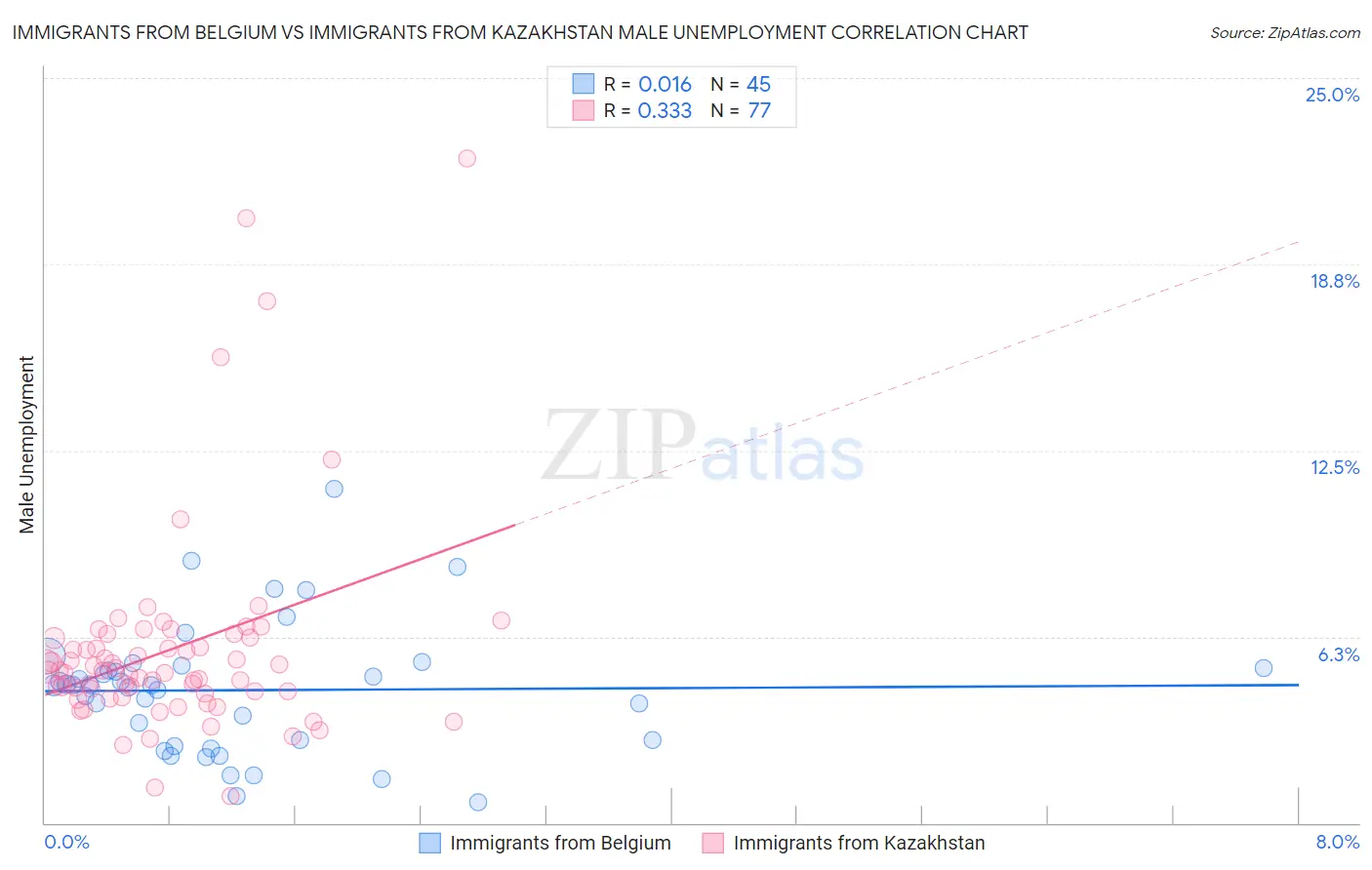 Immigrants from Belgium vs Immigrants from Kazakhstan Male Unemployment