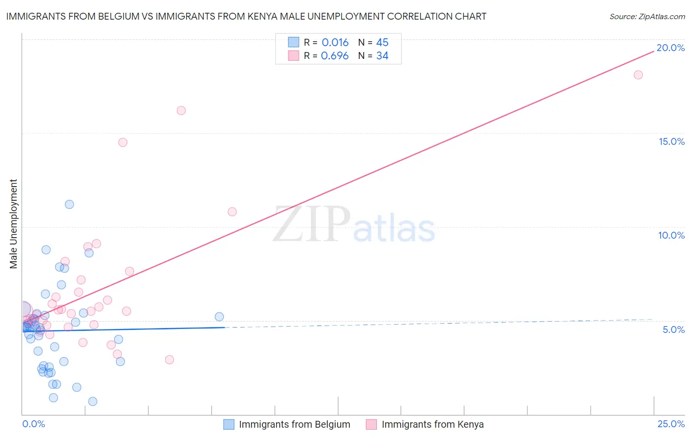 Immigrants from Belgium vs Immigrants from Kenya Male Unemployment