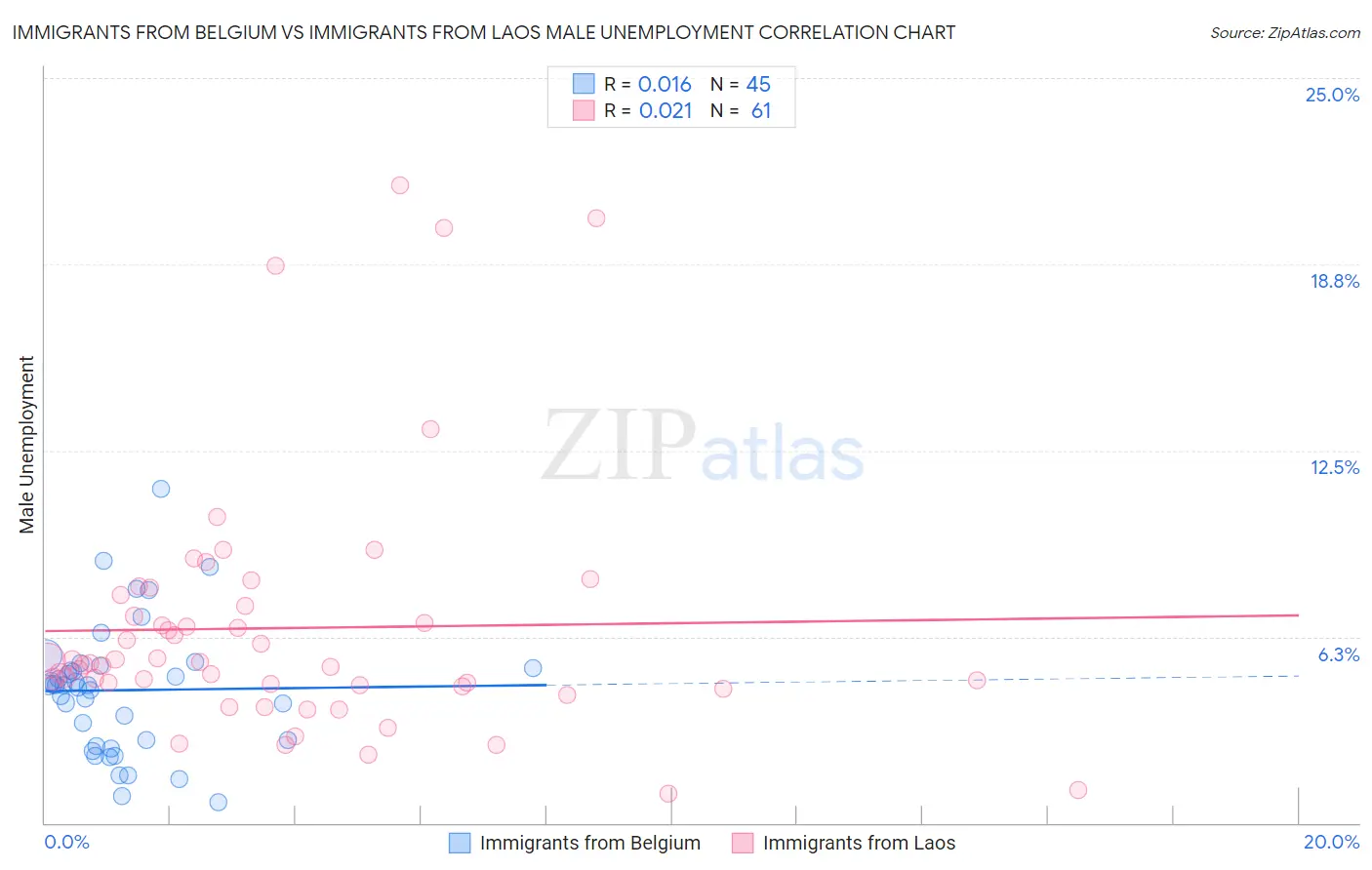 Immigrants from Belgium vs Immigrants from Laos Male Unemployment