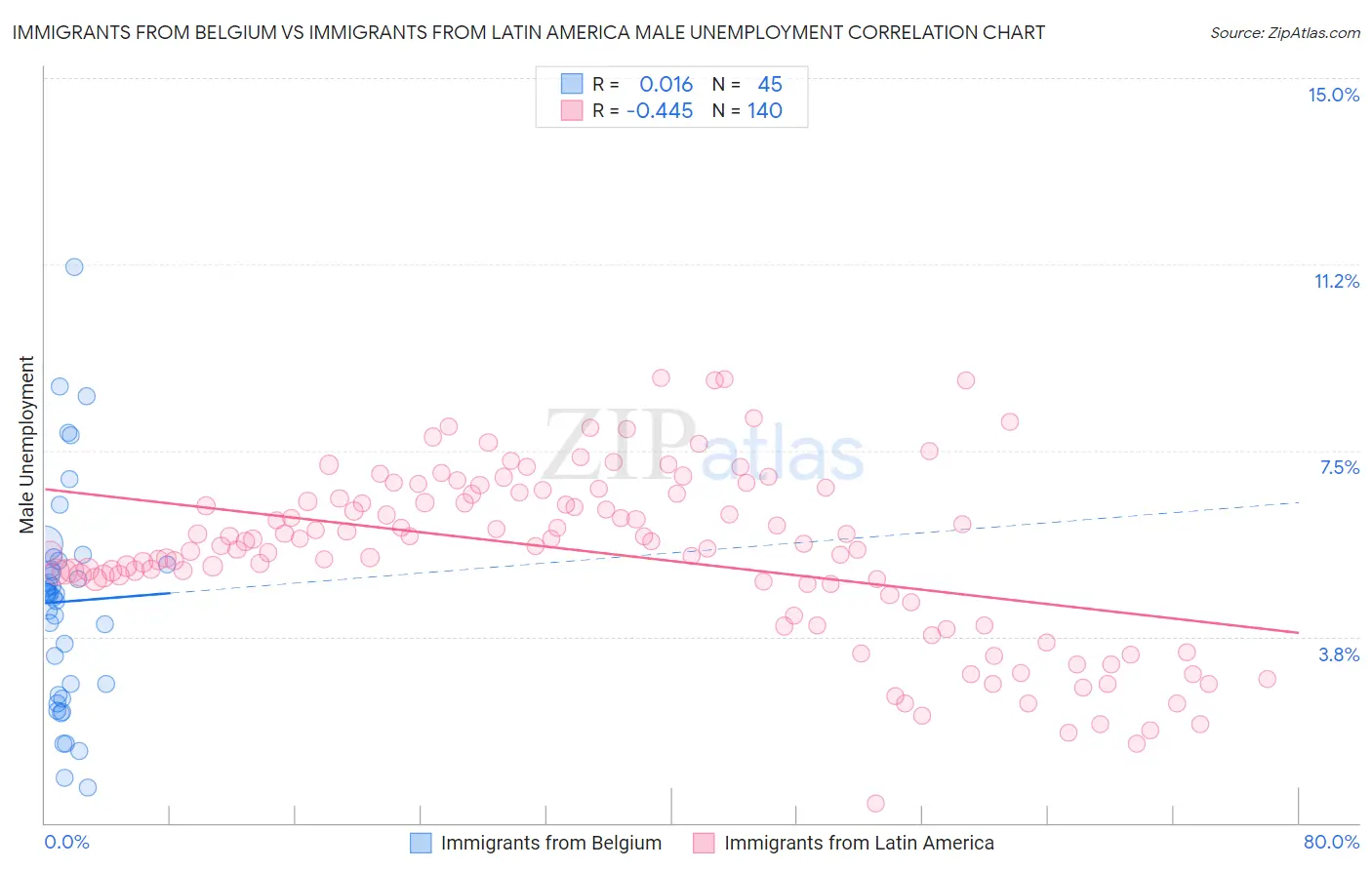 Immigrants from Belgium vs Immigrants from Latin America Male Unemployment