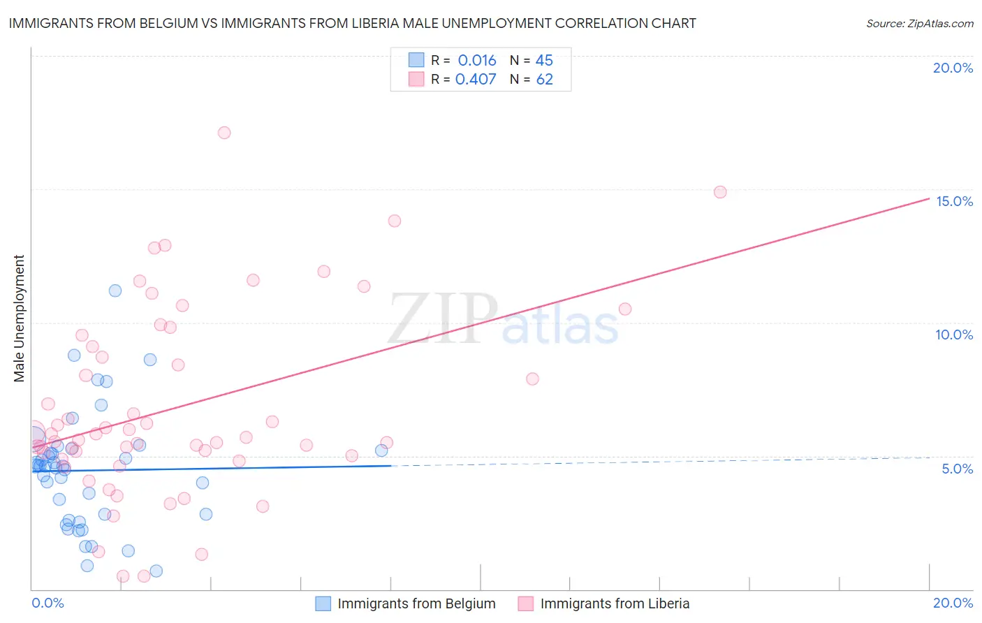 Immigrants from Belgium vs Immigrants from Liberia Male Unemployment