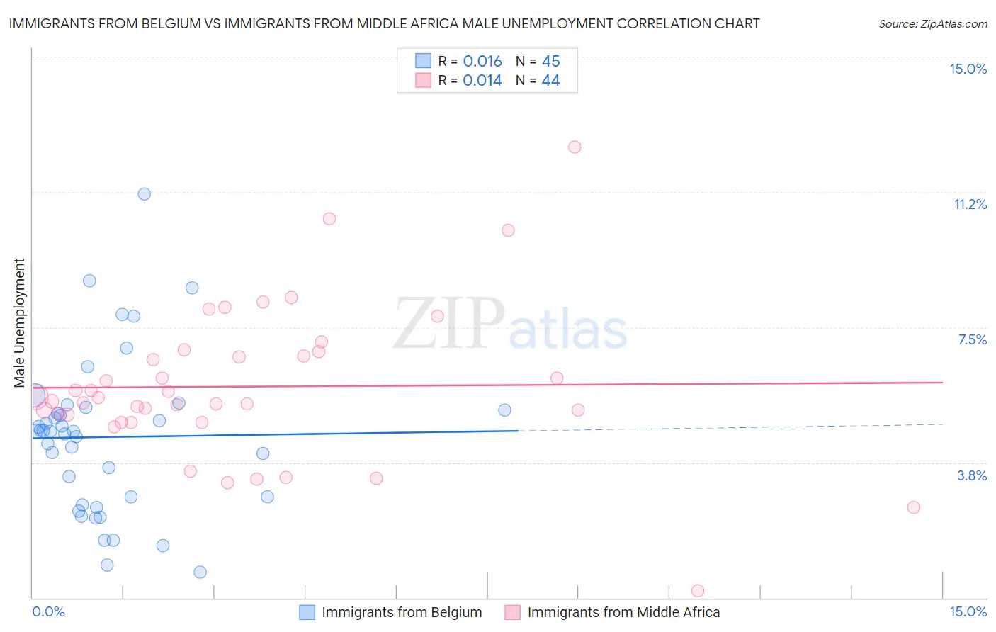 Immigrants from Belgium vs Immigrants from Middle Africa Male Unemployment