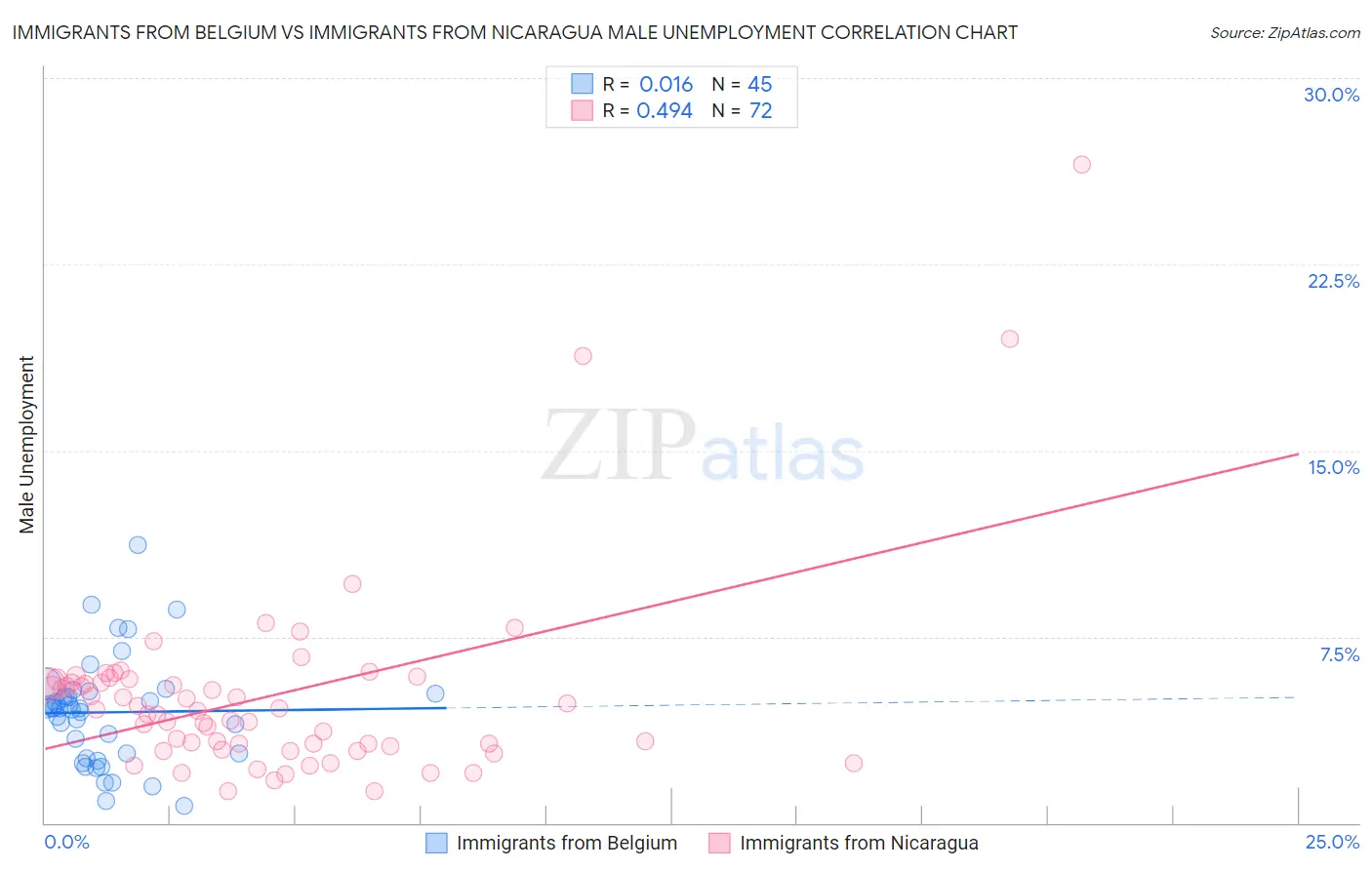 Immigrants from Belgium vs Immigrants from Nicaragua Male Unemployment