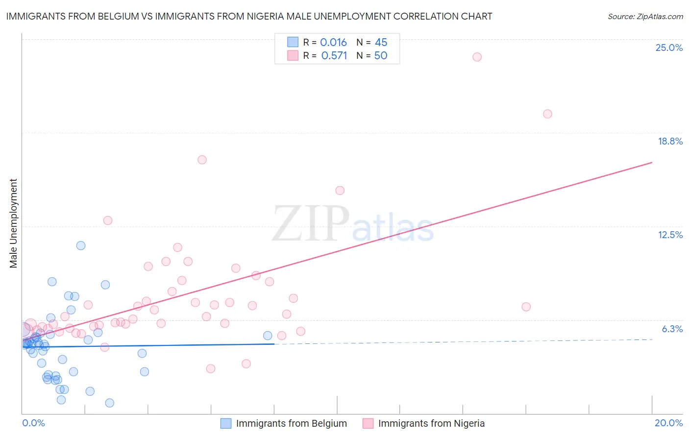 Immigrants from Belgium vs Immigrants from Nigeria Male Unemployment